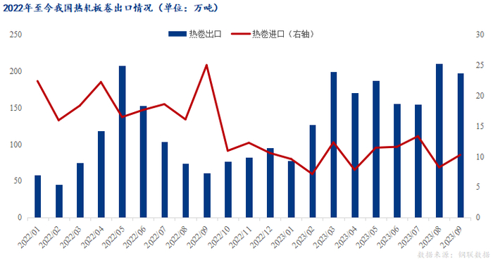 数据来源：钢联数据
