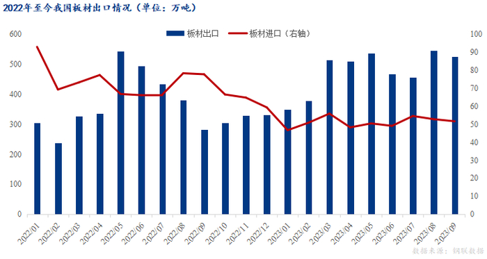 数据来源：钢联数据
