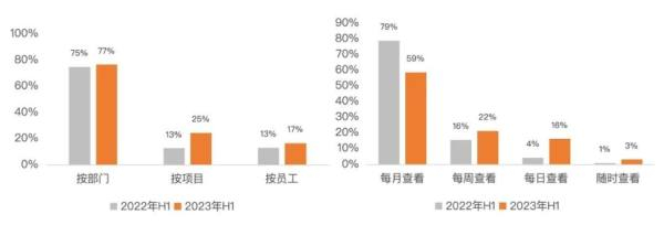 2022-2023制造业费用管控维度及关注频次变化