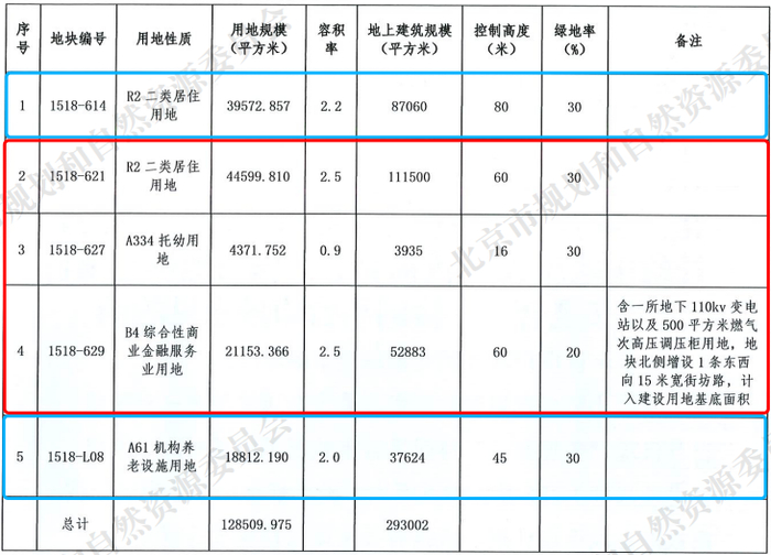 丰台郭公庄地块规划数据