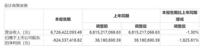 图 / 龙大美食2023年中期财报