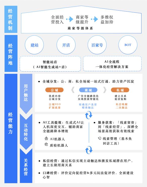 解读百度营销《打通全域营销 破局长效增长》，推动企业级“AI人人可用”插图2