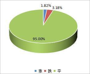 图2：中药材价格指数周对比