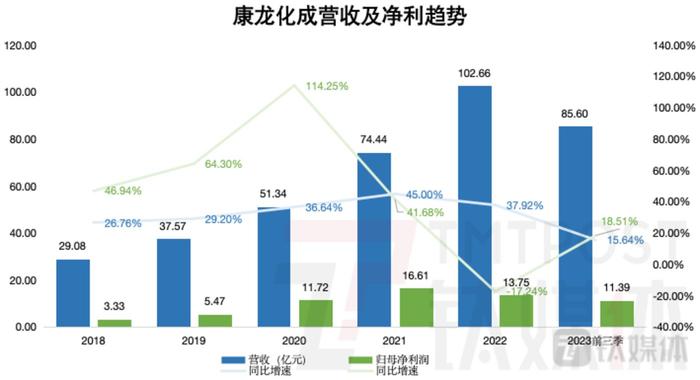 钛媒体App制图，数据来源：财报