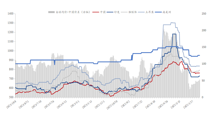 数据来源：钢联数据