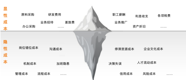 制造企业“显性成本”和“隐性成本”分布