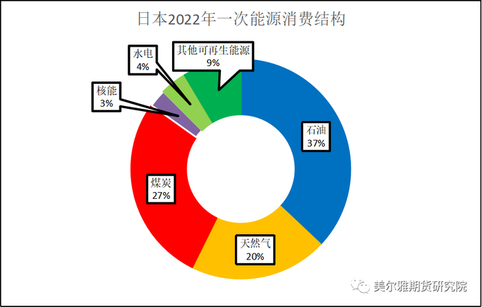 资料来源：BP，美尔雅期货