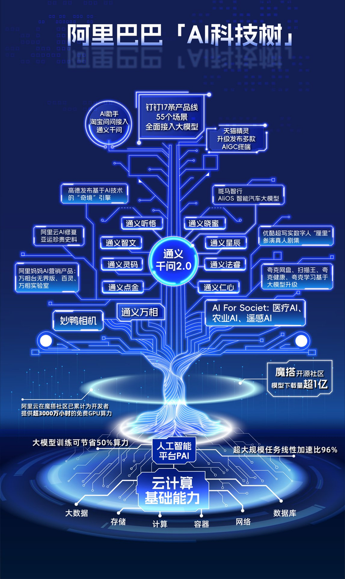 （阿里巴巴“AI科技树”）