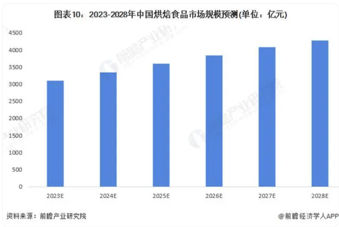 中国烘焙市场规模到2028年预期将超过4000亿元 图片来源：前瞻经济学人