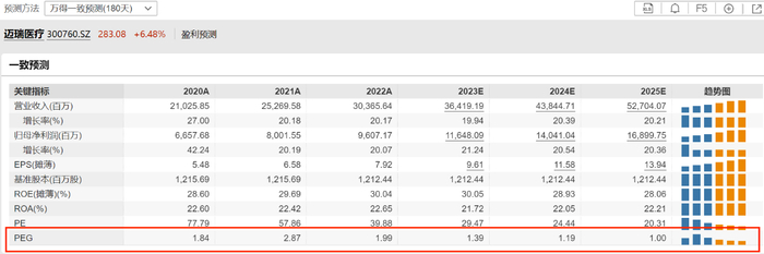 图表三：公司PEG情况