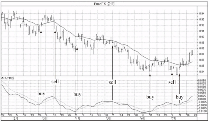 图5-8　MACD线