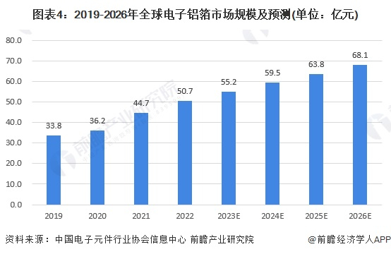 注;：上述市场规模根据下游电极箔产量及代表性企业电子铝箔均价测算。