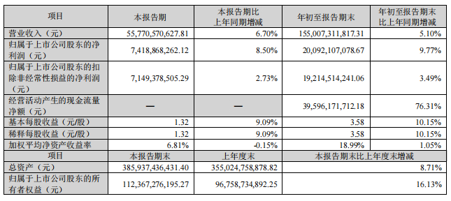 来源：格力电器2023年三季报
