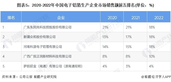 注：新疆众和、东阳光数据来自企业年报，其他公司根据各公司产能、产量、销量、营收及电子铝箔业务占比情况进行合理测算。
