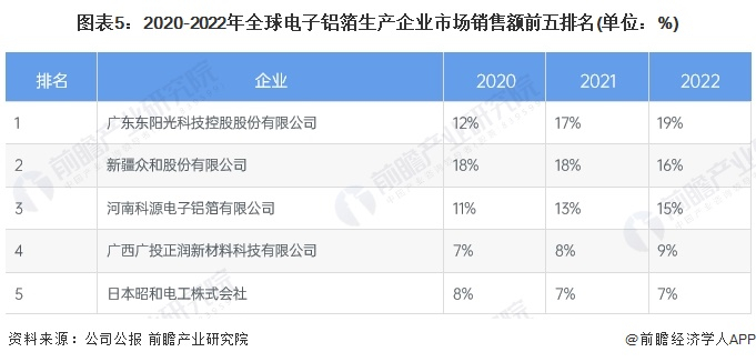 注：新疆众和、东阳光数据来自企业年报，其他公司根据各公司产能、产量、销量、营收及电子铝箔业务占比情况进行合理测算。