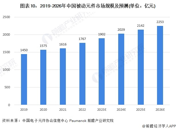 注：上述被动元件市场规模仅包括电容、电感、电阻市场规模。