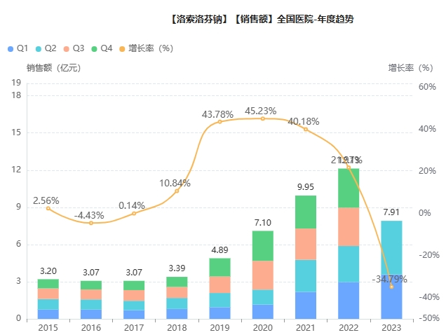 截图来源：药融云全国医院销售数据库