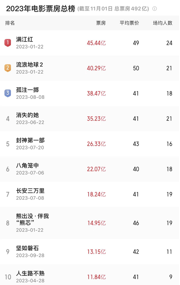 目前猫眼专业版2023年票房榜数据