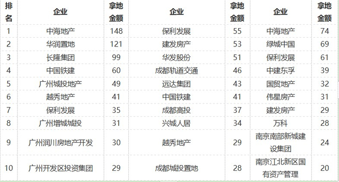 数据来源：CREIS中指数据，中指地主