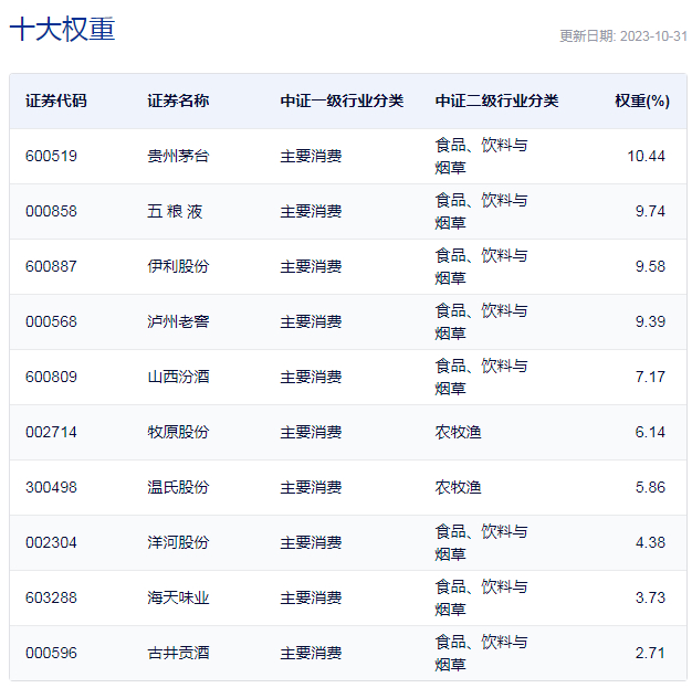 中证主要消费指数重仓股