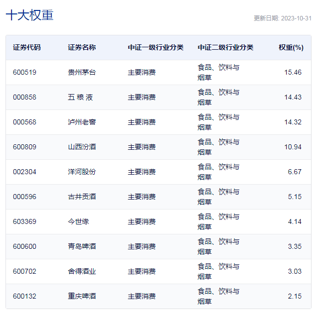中证酒指数重仓股