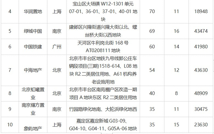 数据来源：CREIS中指数据，中指地主