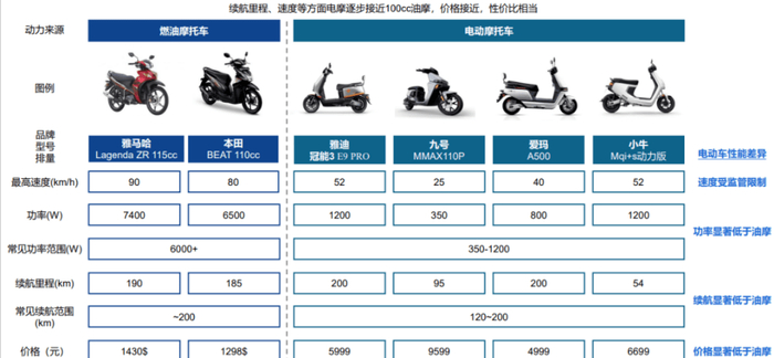 来源/国海证券电动两轮车行业报告，新能源行业观察截图