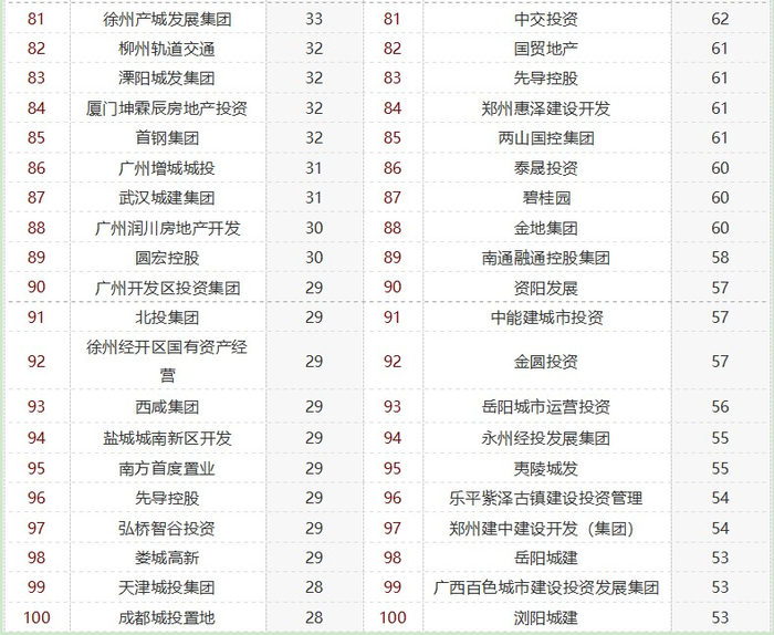 数据来源：中指数据CREIS，中指地主