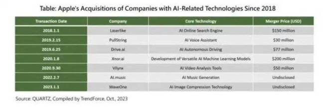 2018年起苹果收购AI相关公司案例不完全统计，图源丨集邦资讯