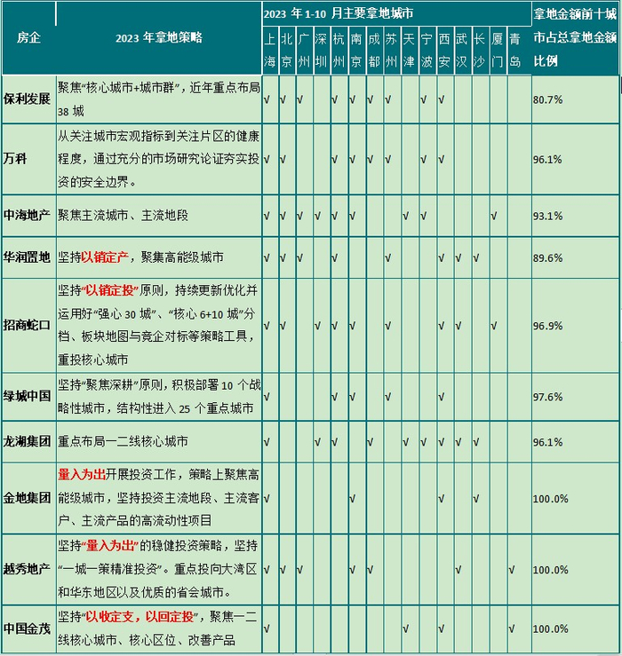 数据来源：企业2022年年报、2023年中报，中指数据CREIS