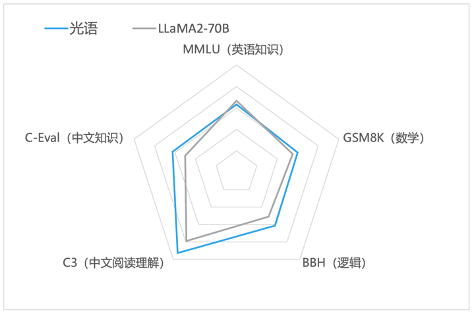 在通用能力测评中对比光语医疗大模型和LLaMA2-70B。