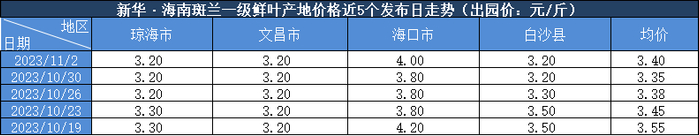 数据来源：新华指数