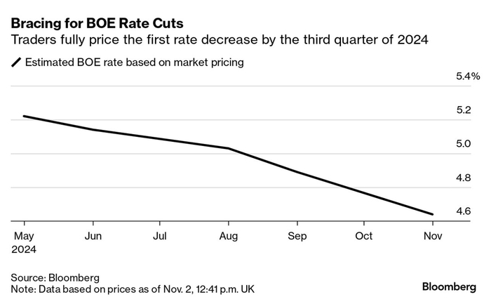 图：市场对英国央行2024年利率走势的预期