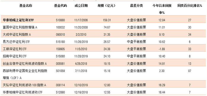 数据来源：Morningstar Direct；