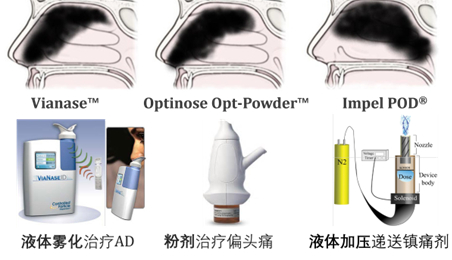图7：不同鼻腔给药装置给药后的剂量分布