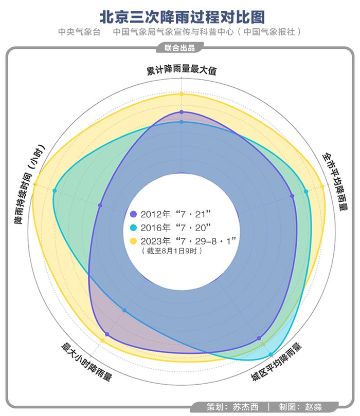 北京三次降雨过程对比图