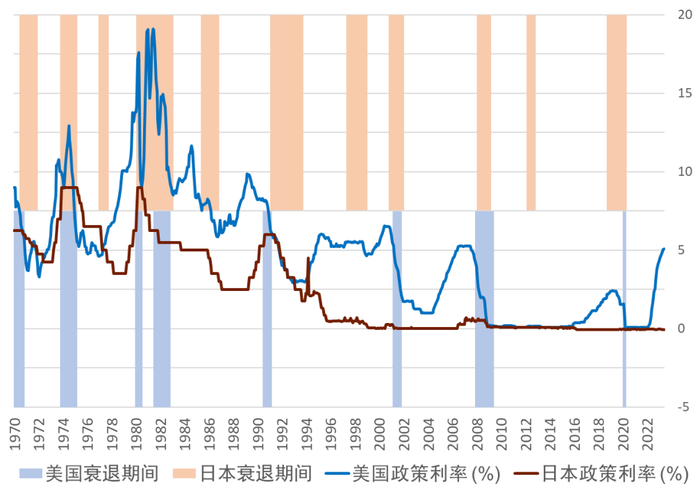 资料来源：美联储、日本央行、日本内阁府、中金公司研究部