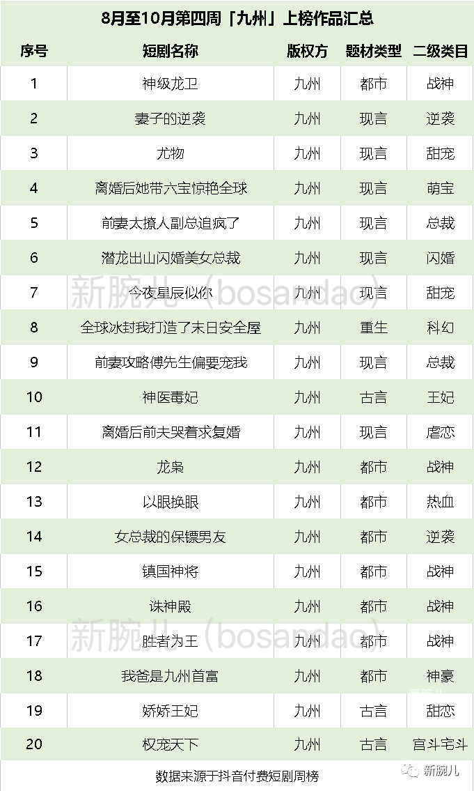 具体来看，九州的爆款剧以现代言情和都市剧为主。