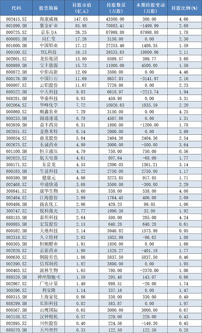 表格：高毅资产三季报持仓个股情况