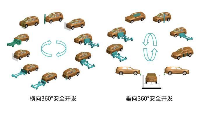 广汽新能源汽车720°全场景碰撞安全开发矩阵