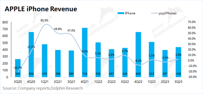 海豚君从量和价关系来看，来看本季度 iPhone 业务的主要增长来源：