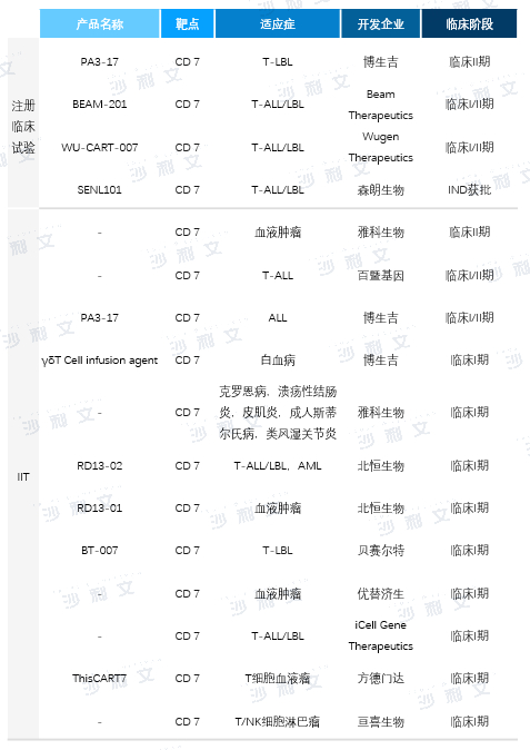 资料来源：ClinicalTrials，中国临床试验注册中心，沙利文分析