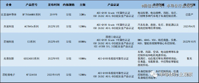 国内几款主流32位车规MCU对比