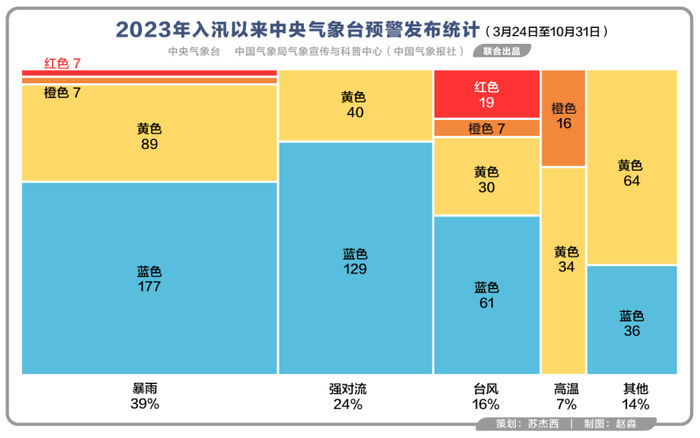 2023年入汛以来中央气象台预警发布统计