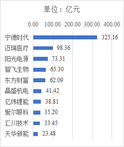 图 5 创业板净利润TOP10