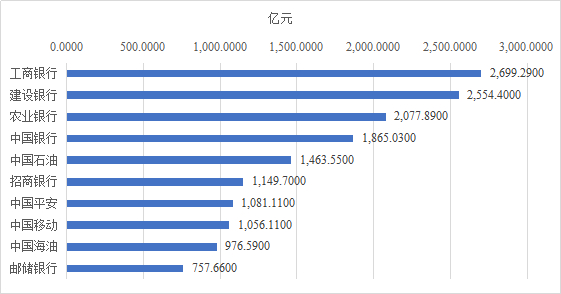 图 2 2023前三季度A股净利润TOP10