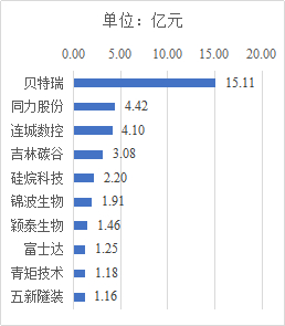 图 6 北交所净利润TOP10