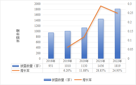 图 7 A股上市公司近五年ESG披露趋势