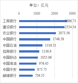图 3 主板净利润TOP10