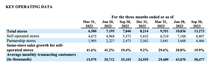 2023年Q3瑞幸咖啡主要经营数据 图片来源：瑞幸财报